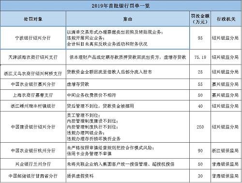 海南南海金融研究院指出，監(jiān)管處罰事由緊扣階段性政策重點(diǎn)，政策引導(dǎo)方向需關(guān)注。基于2017年監(jiān)管風(fēng)暴的全面排查，銀監(jiān)會(huì)《2018年整治銀行業(yè)市場(chǎng)亂象的工作要點(diǎn)》明確了8大項(xiàng)22小項(xiàng)的具體監(jiān)管推動(dòng)要點(diǎn)。