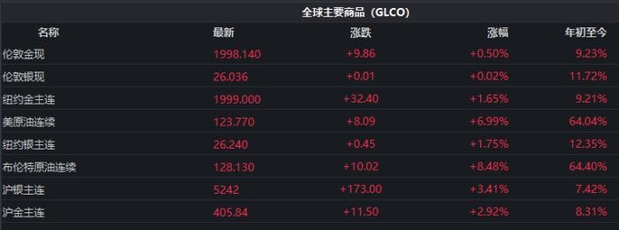 截至發(fā)稿時，全球主要商品價格表現(xiàn)。