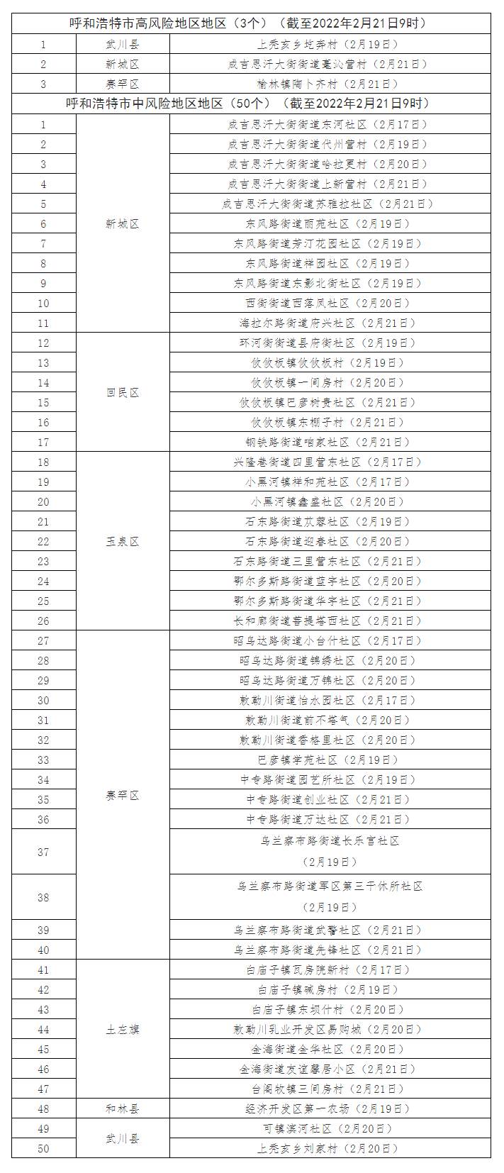 最新！呼和浩特共有高風(fēng)險(xiǎn)地區(qū)3個(gè)，中風(fēng)險(xiǎn)地區(qū)50個(gè).png