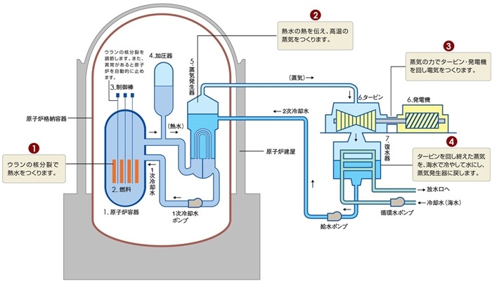 核電站運作原理圖。通常的核電站排水未直接接觸核燃料。（圖片來源：日本北海道電力株式會社網(wǎng)站）
