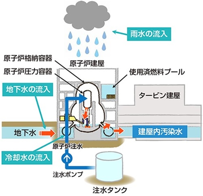 福島核電站的核污水來源示意圖。核污水直接接觸了核燃料。（圖片來源：日本經(jīng)濟產(chǎn)業(yè)省網(wǎng)站）