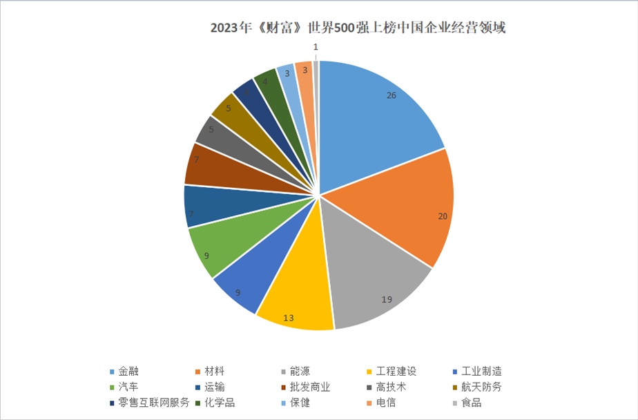 2023年世界500強上榜中國企業(yè)經(jīng)營領域。 制圖：黃盛