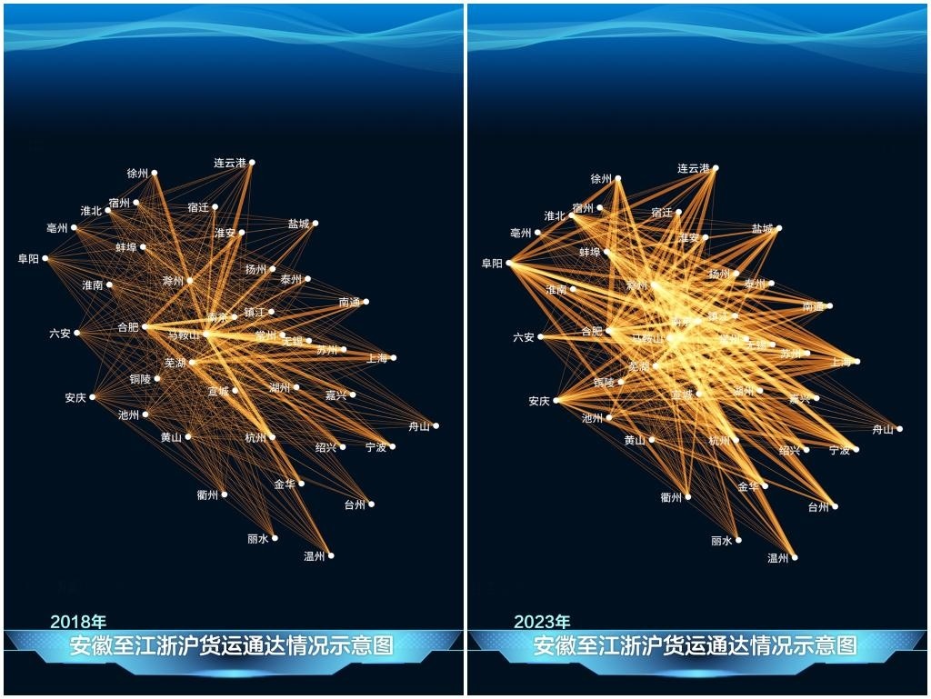2023年與2018年相比，安徽發(fā)送至江浙滬的貨運(yùn)量顯著增長，長三角物流更為密集。