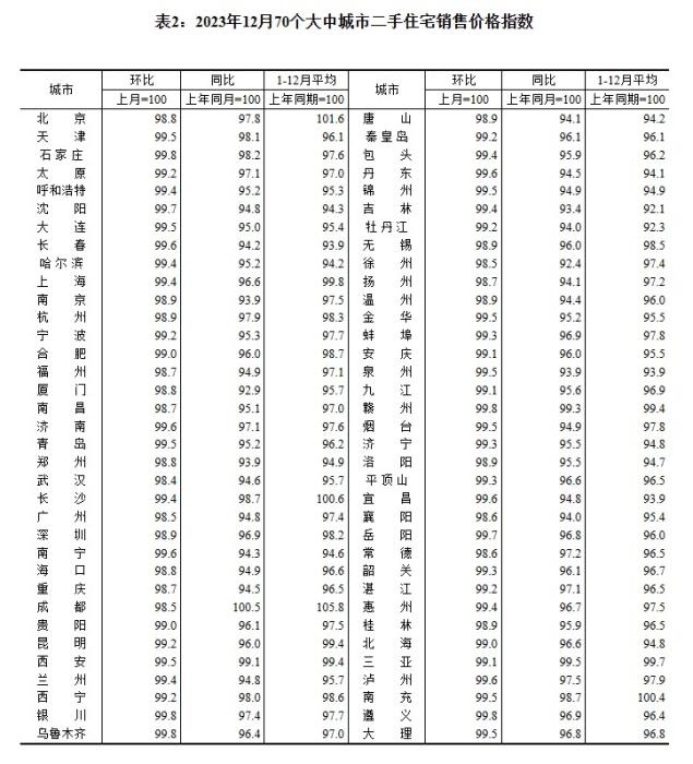 2023年12月70個(gè)大中城市二手住宅銷售價(jià)格指數(shù)。 截圖自國家統(tǒng)計(jì)局官網(wǎng)
