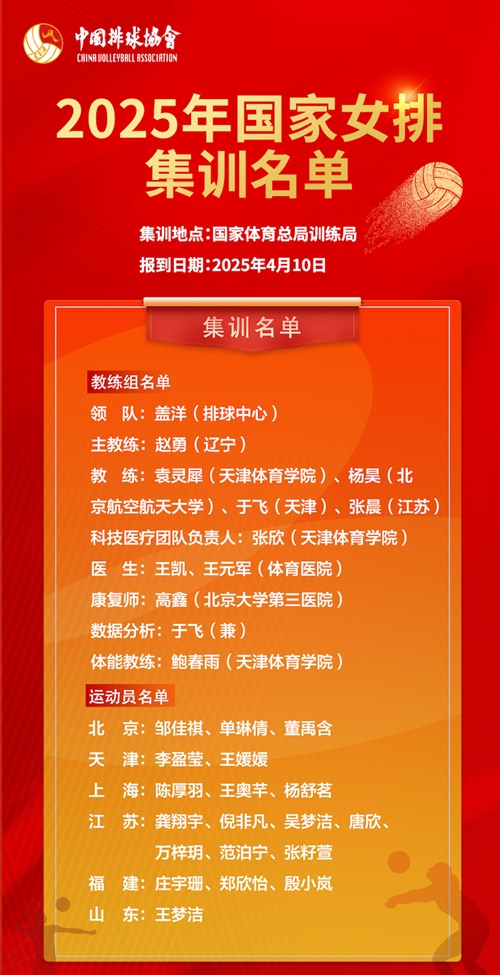 2025年國家女排集訓(xùn)名單。圖片來源：中國排球協(xié)會