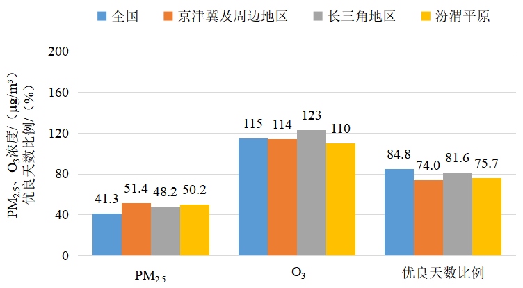  2025年1—3月全國及重點區(qū)域空氣質量比較